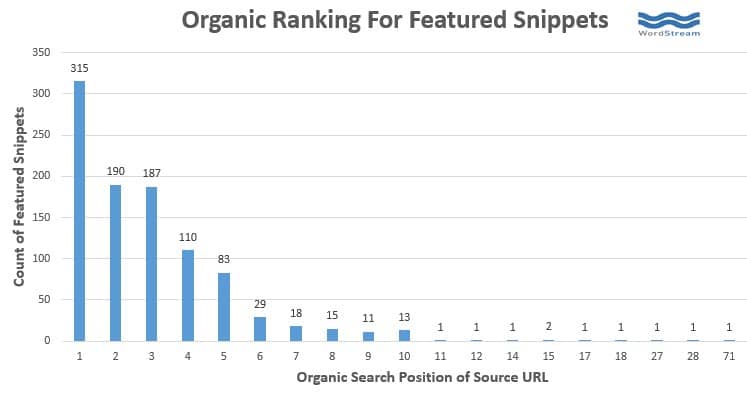 Organic ranking for featured snippets