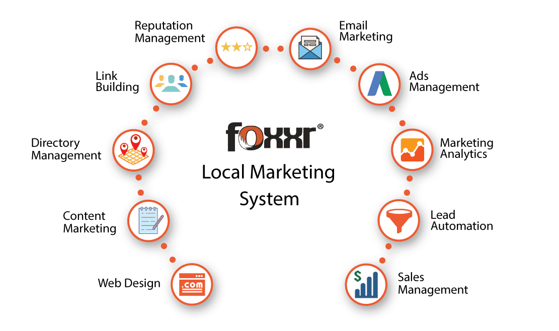 Foxxr digital marketing local marketing system