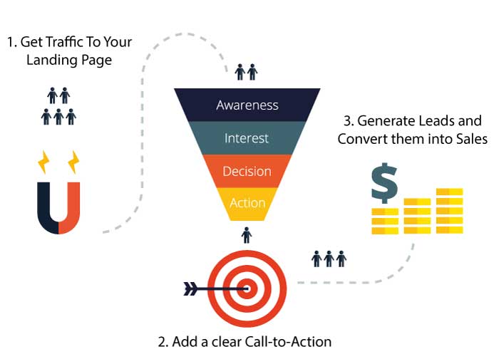 How landing page generates leads?