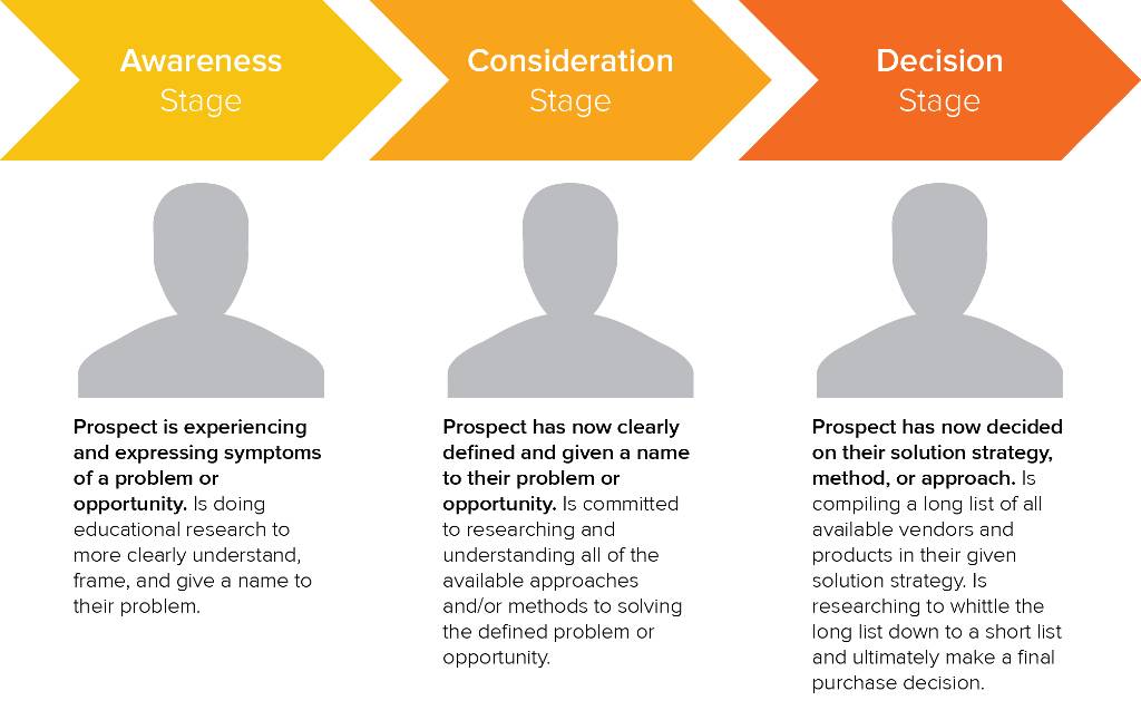 Buyers journey