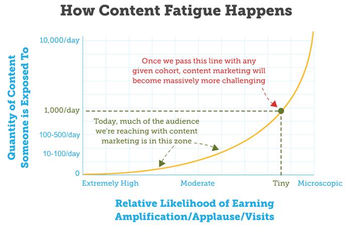 Content fatigue