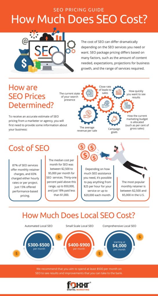 Foxxr digital marketing infographic seo cost