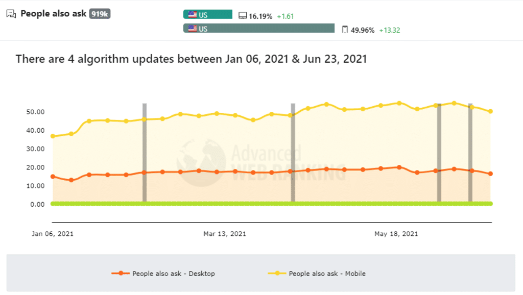 Google algorithm updates show paa box is 50% higher than the featured snippets