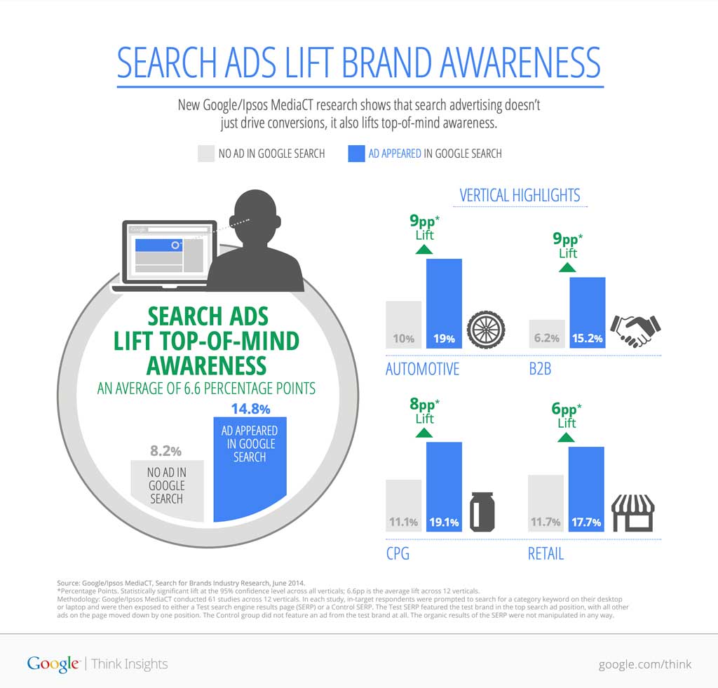 Google adwords brand awareness lift