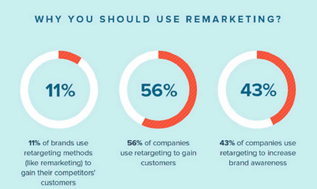 Why use remarketing