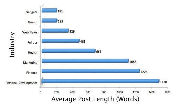 Longform content length by industry