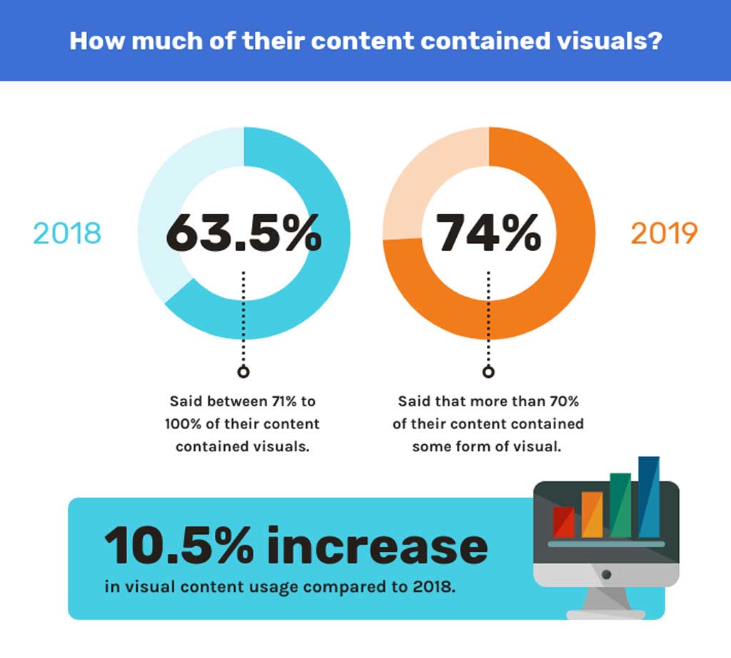 Visual content marketing statistics