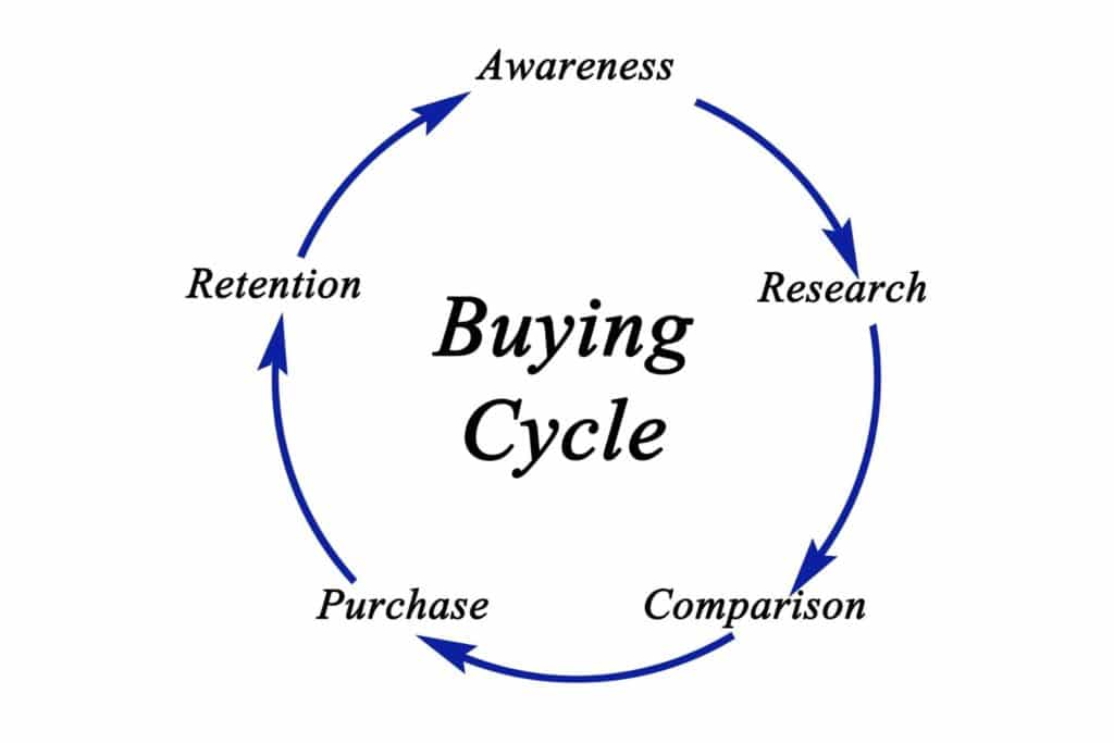 Customer buying cycle