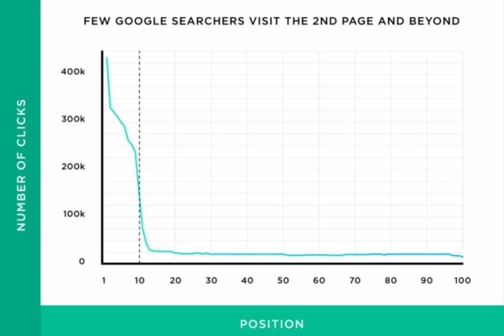 Google searches 2nd page and beyond data
