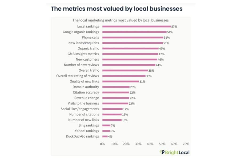 Local seo metrics valued by clients