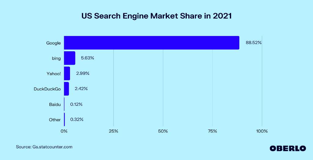 Search engine market share