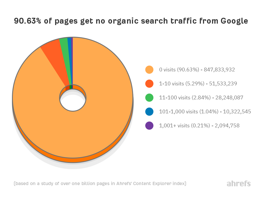 90% of pages get no organic traffic from google