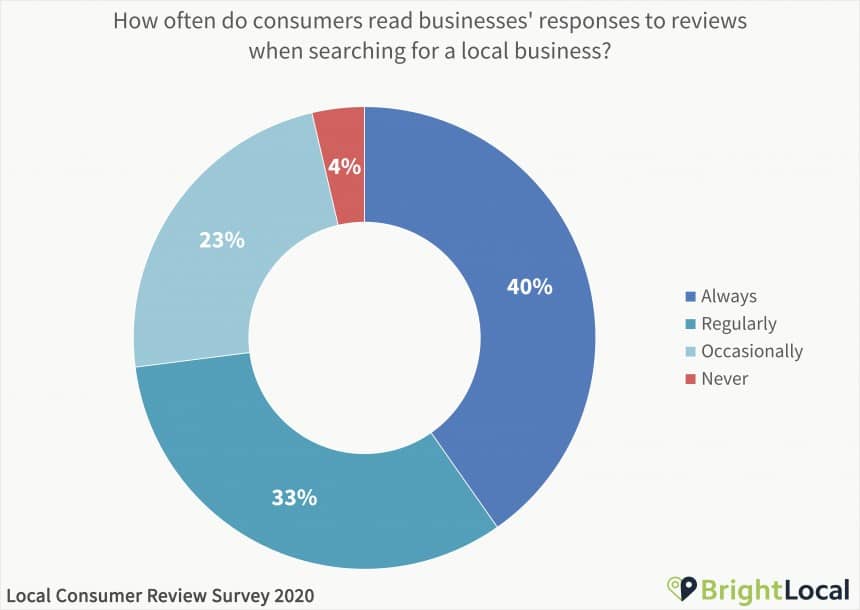 Consumers read businesses responses to reviews