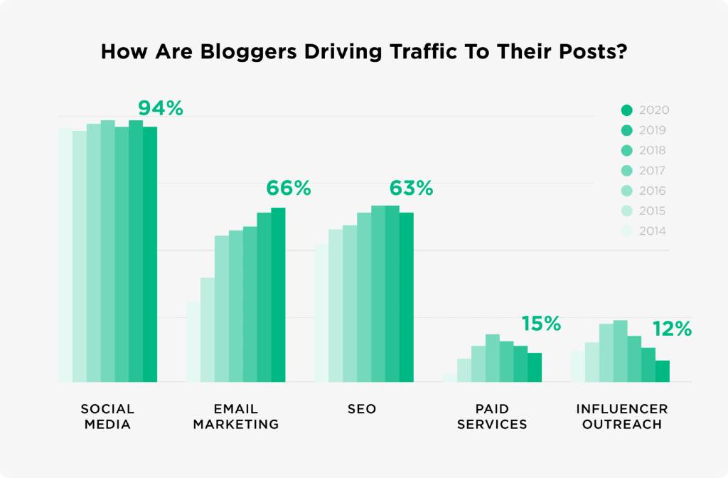 Drive traffic to your blog using social media