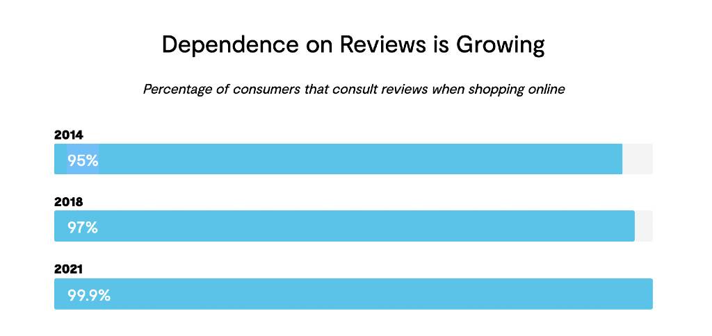 Powerreviews stats dependence on reviews