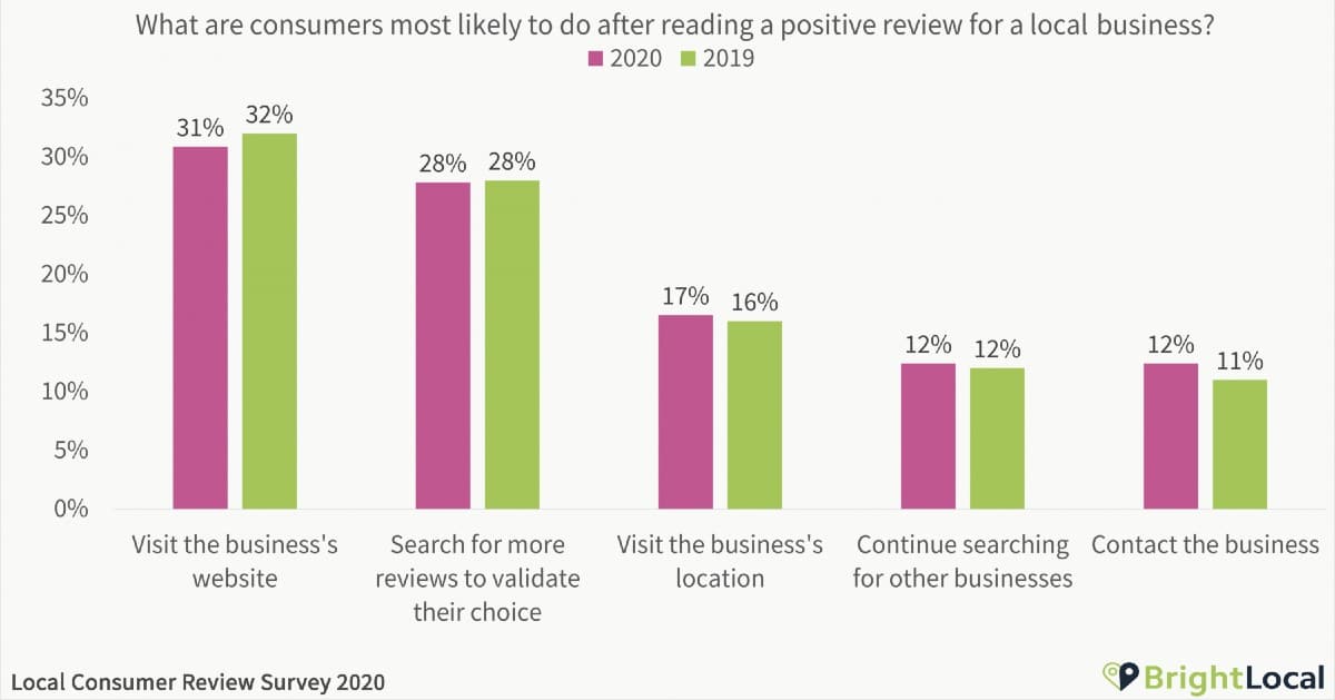 What consumers do after reading positive reviews