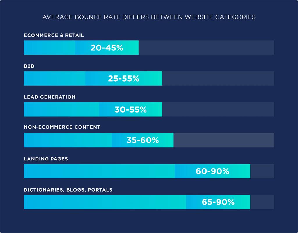 Bounce rate by industry - backlinko