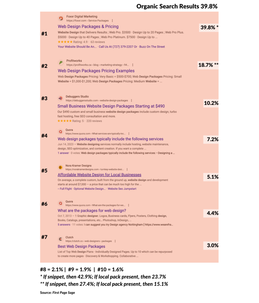 Serp ctr 2024 organic