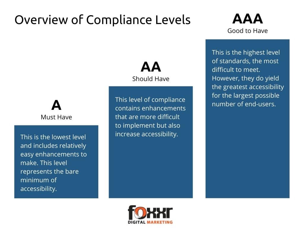 Understanding compliance levels