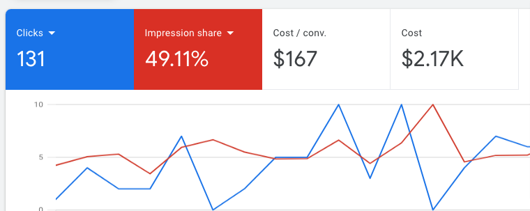 Google ads measure traffic