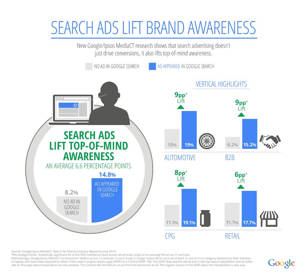 Search ads lift brand awareness