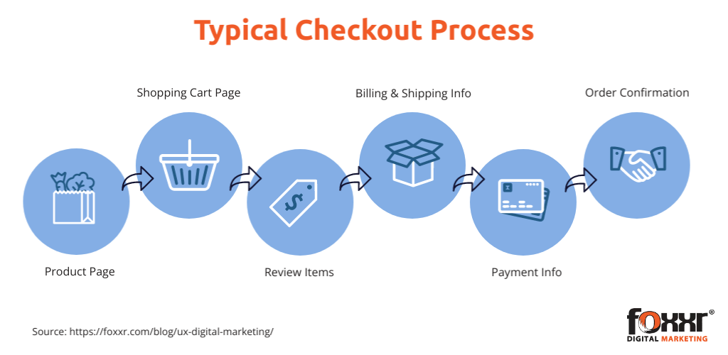 Enhance your checkout and payment process