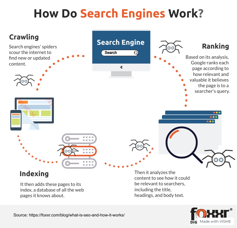 How do search engines work