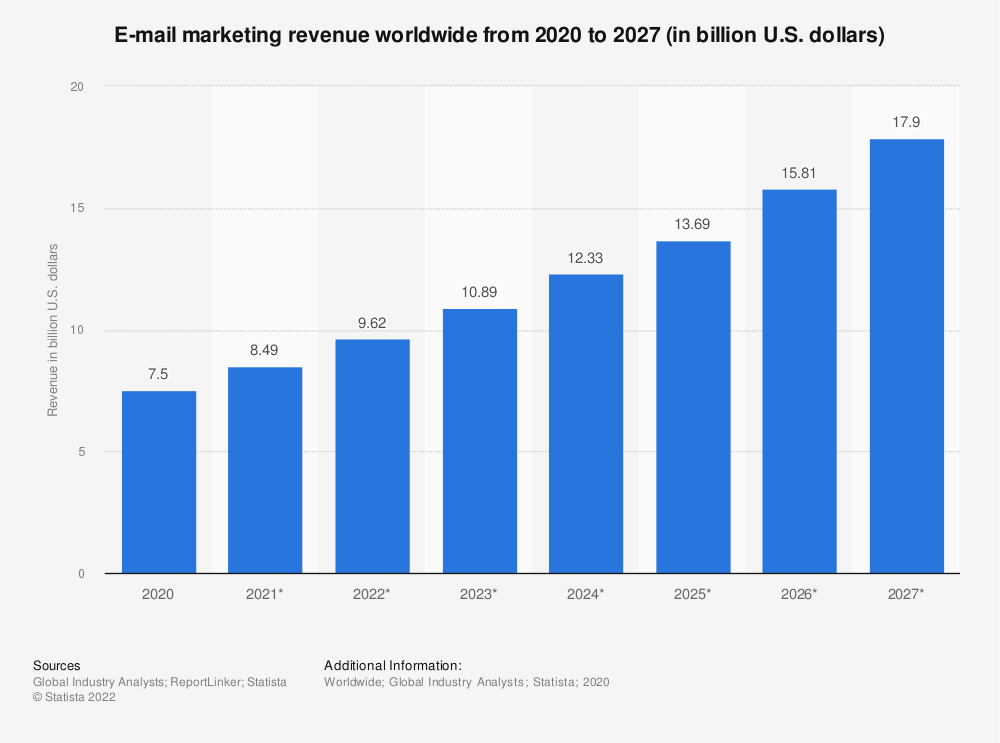 Email marketing revenue 2021-2027