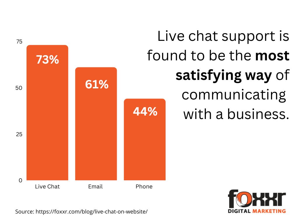 Live chat customer satisfaction level