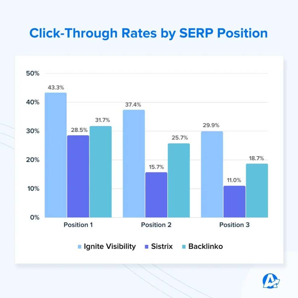 Ctr by serp position