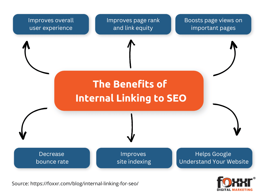 Internal linking benefits for seo