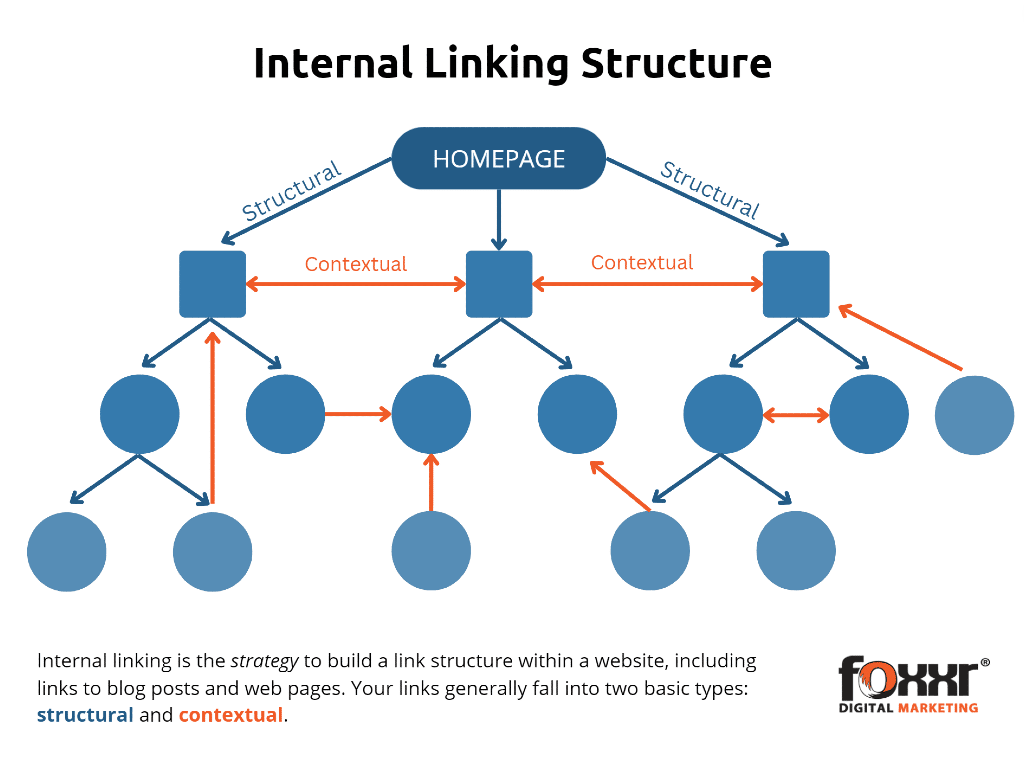 Internal linking structure