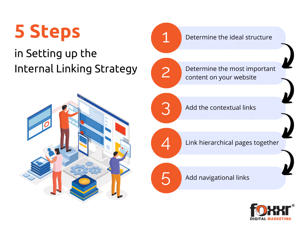 Set up internal linking strategy