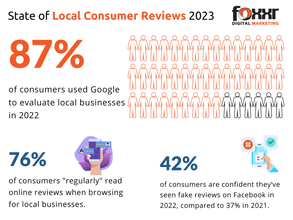State of local consumer reviews 2023