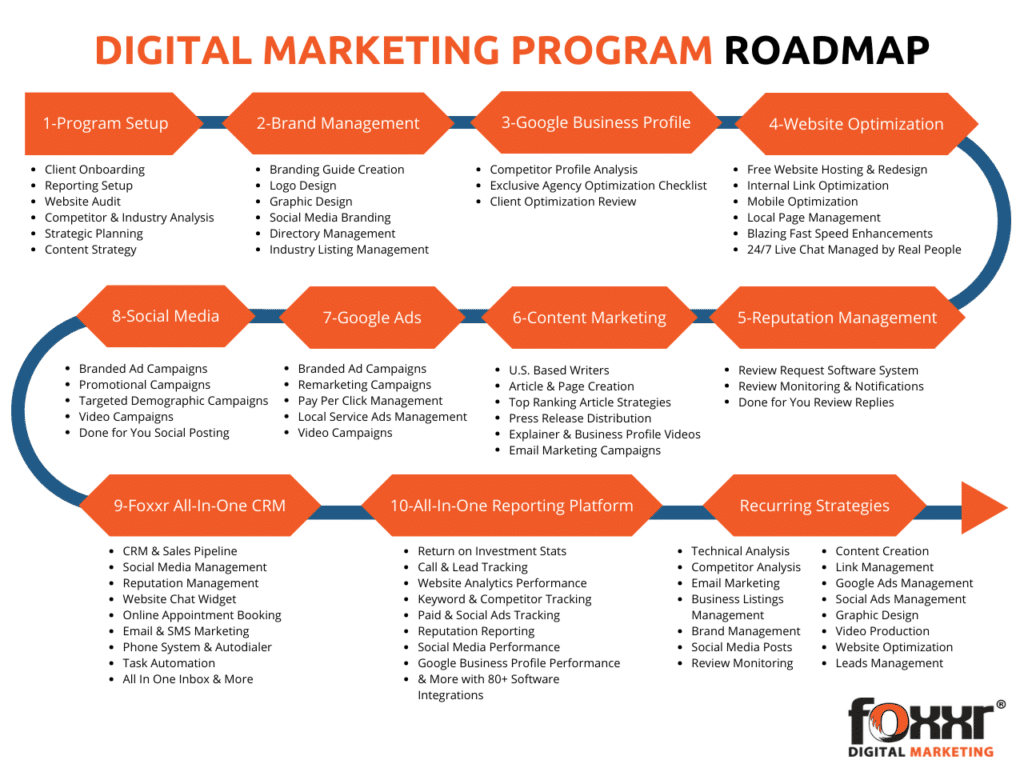 Local digital marketing roadmap