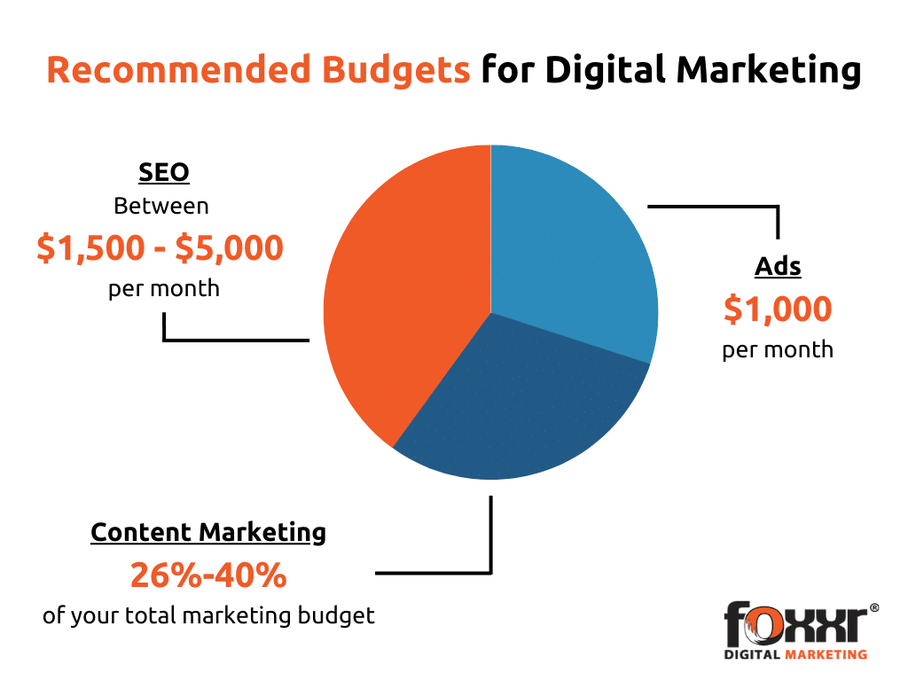 Marketing budgets for digital marketing