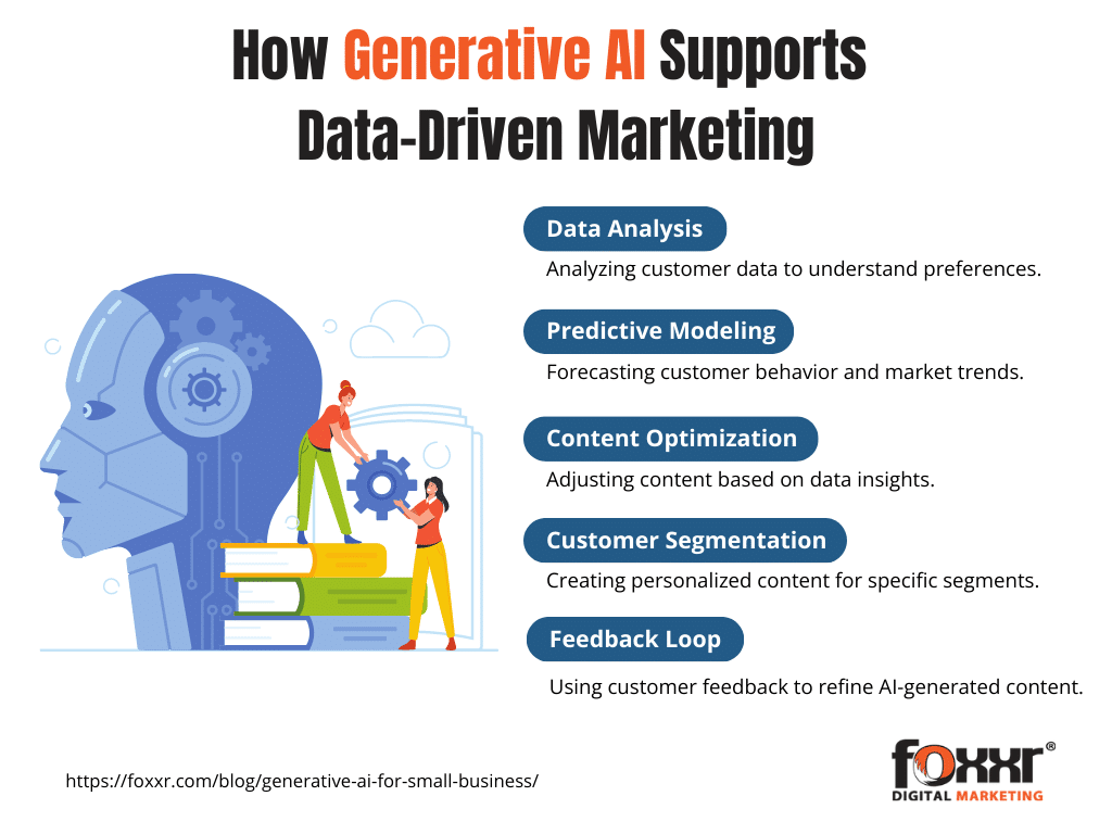 How generative ai supports data-driven marketing