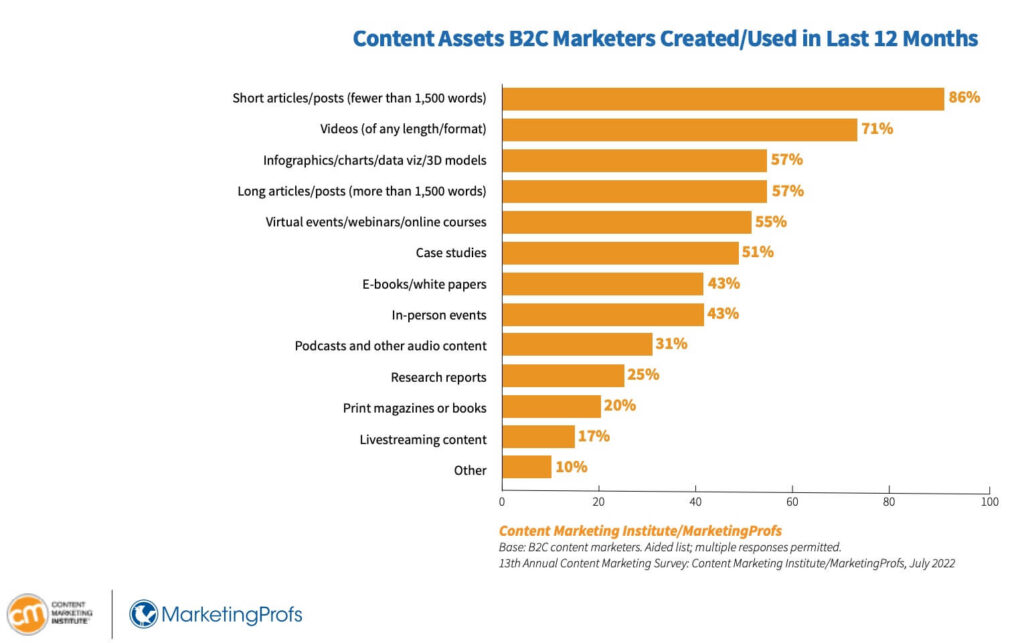 B2c marketing asset popularity
