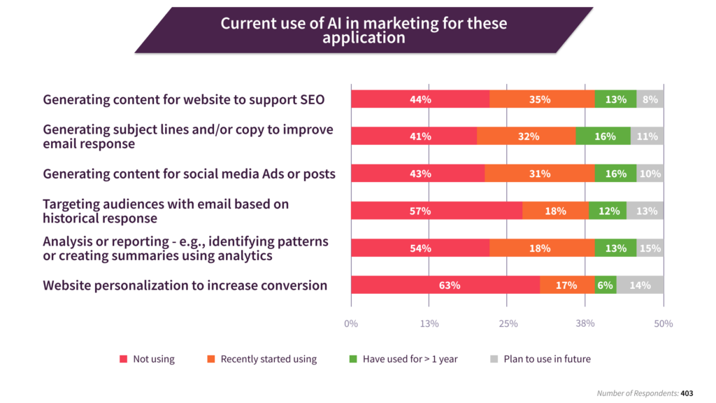 Current use of ai in marketing