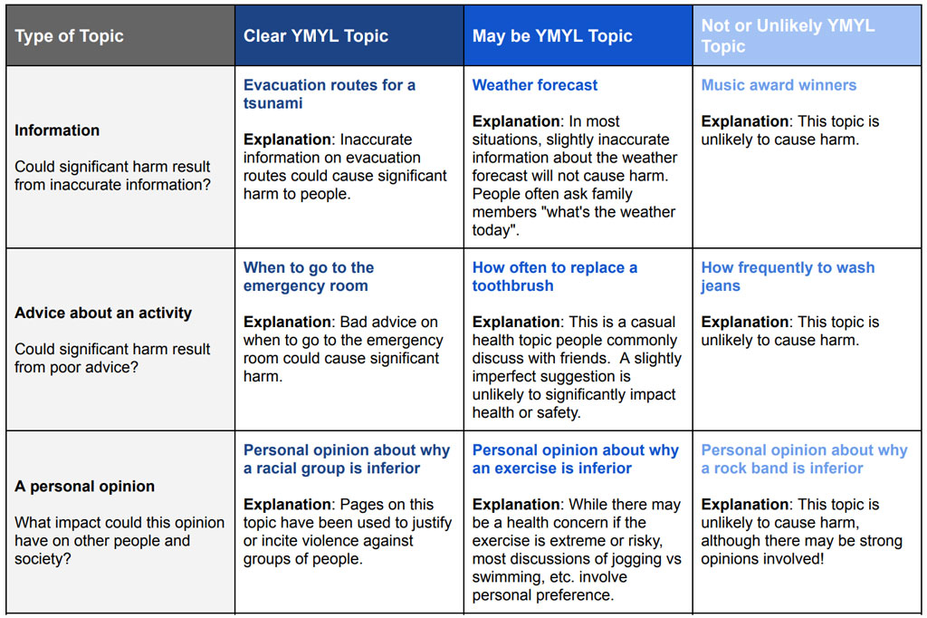 Sample e-e-a-t rater guidelines from google