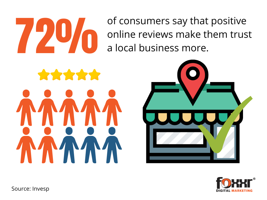 Local reviews stats source invesp
