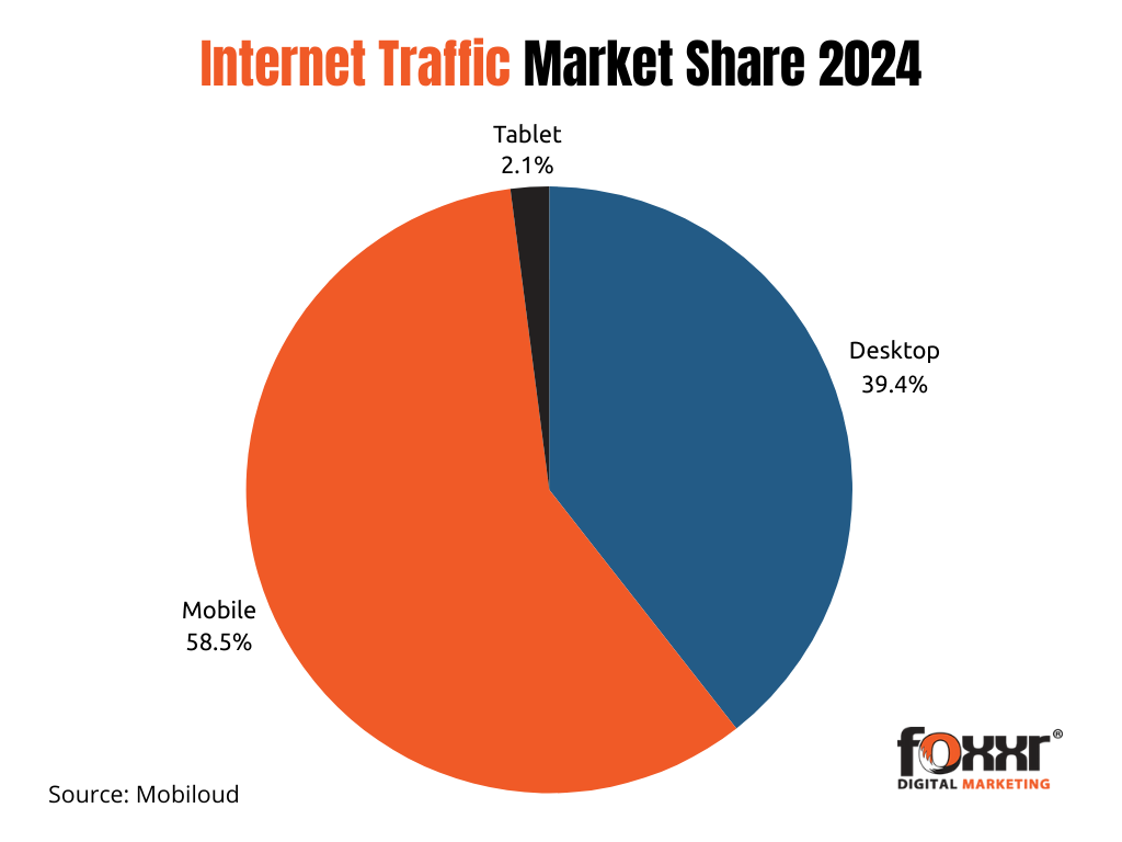 Mobile traffic share
