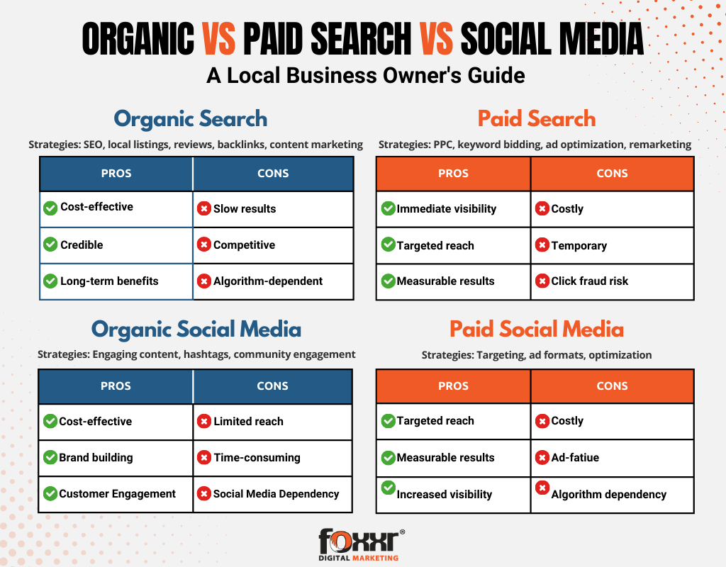 Organic vs paid vs social media