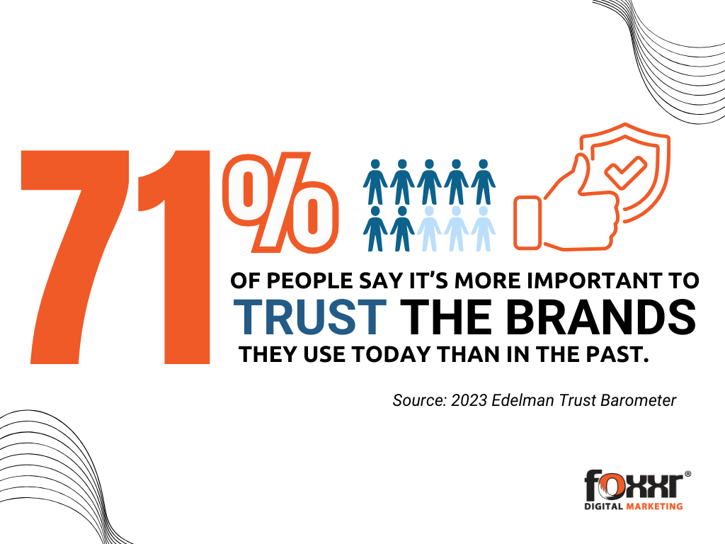 People trust more brands today