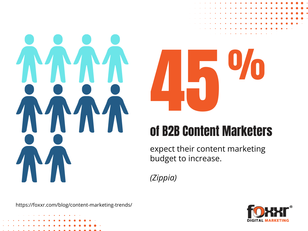 B2b content marketing budget increase