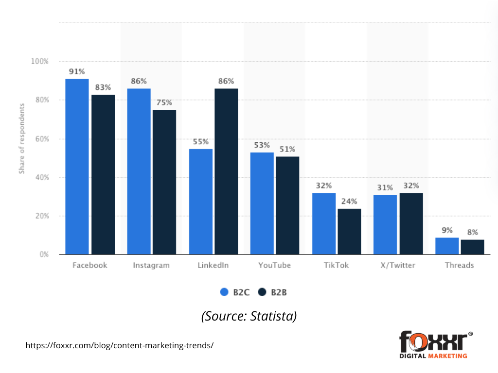 Content marketing channels