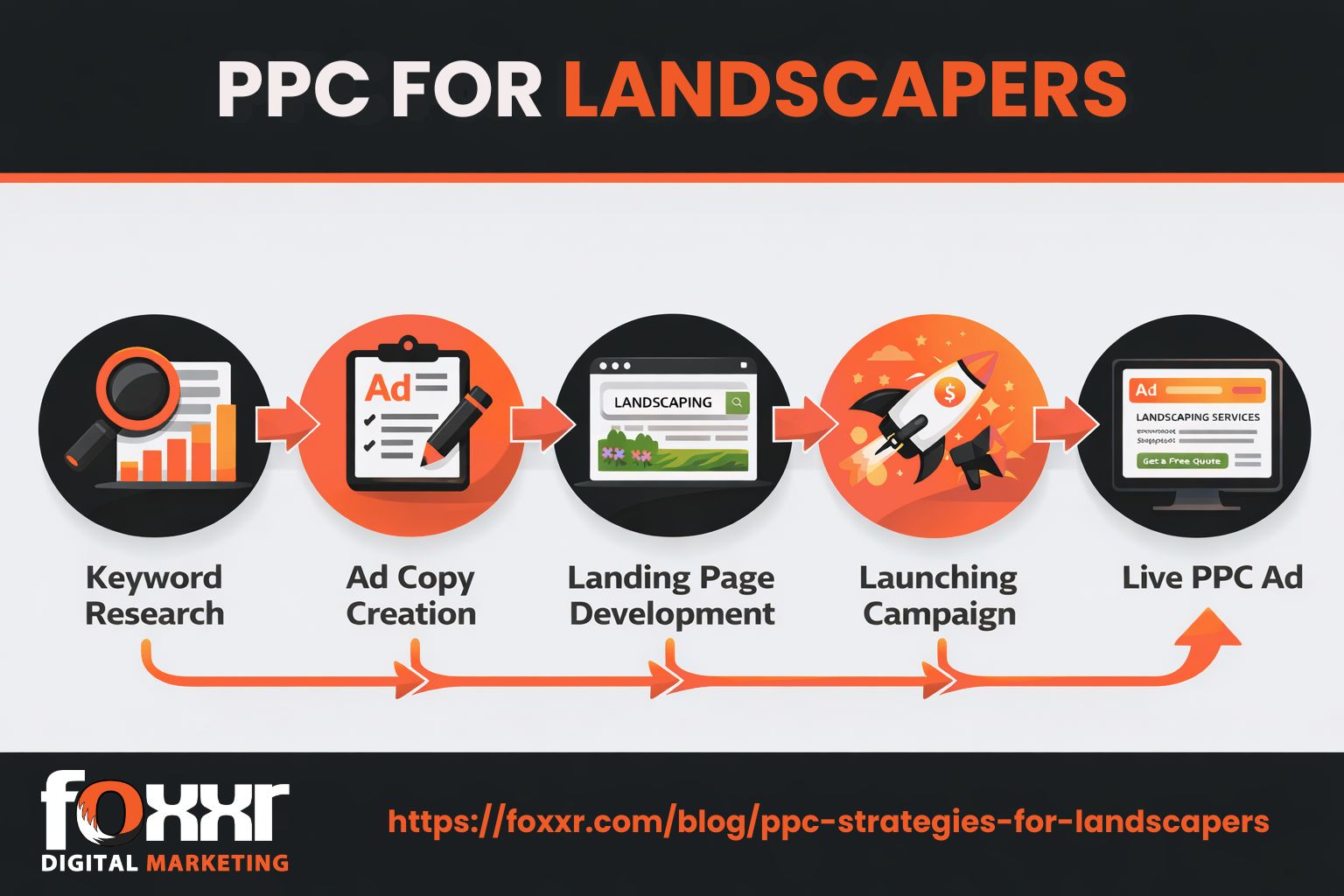 Infographic illustrating the steps in a ppc campaign for landscapers: keyword research, ad copy creation, landing page development, launching the campaign, and live ppc ad. The visual features icons representing each step with a flowchart design.