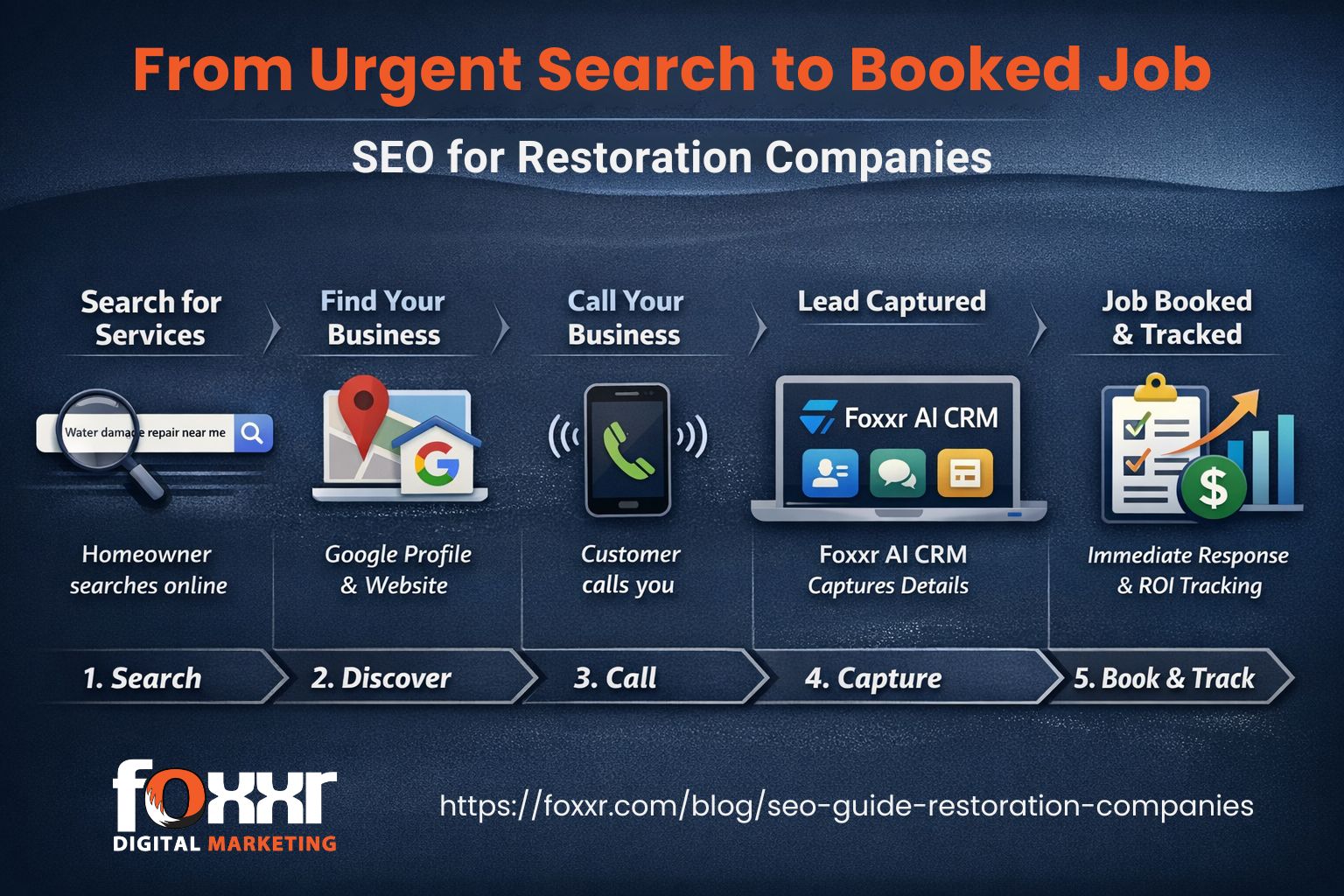 User-Inserted Infographic showing the customer journey from urgent search to booked job: homeowner searches "water damage repair near me" → finds your optimized google business profile and website → calls your business → foxxr ai crm captures lead details → you respond immediately → job booked and tracked for roi - seo for restoration companies infographic