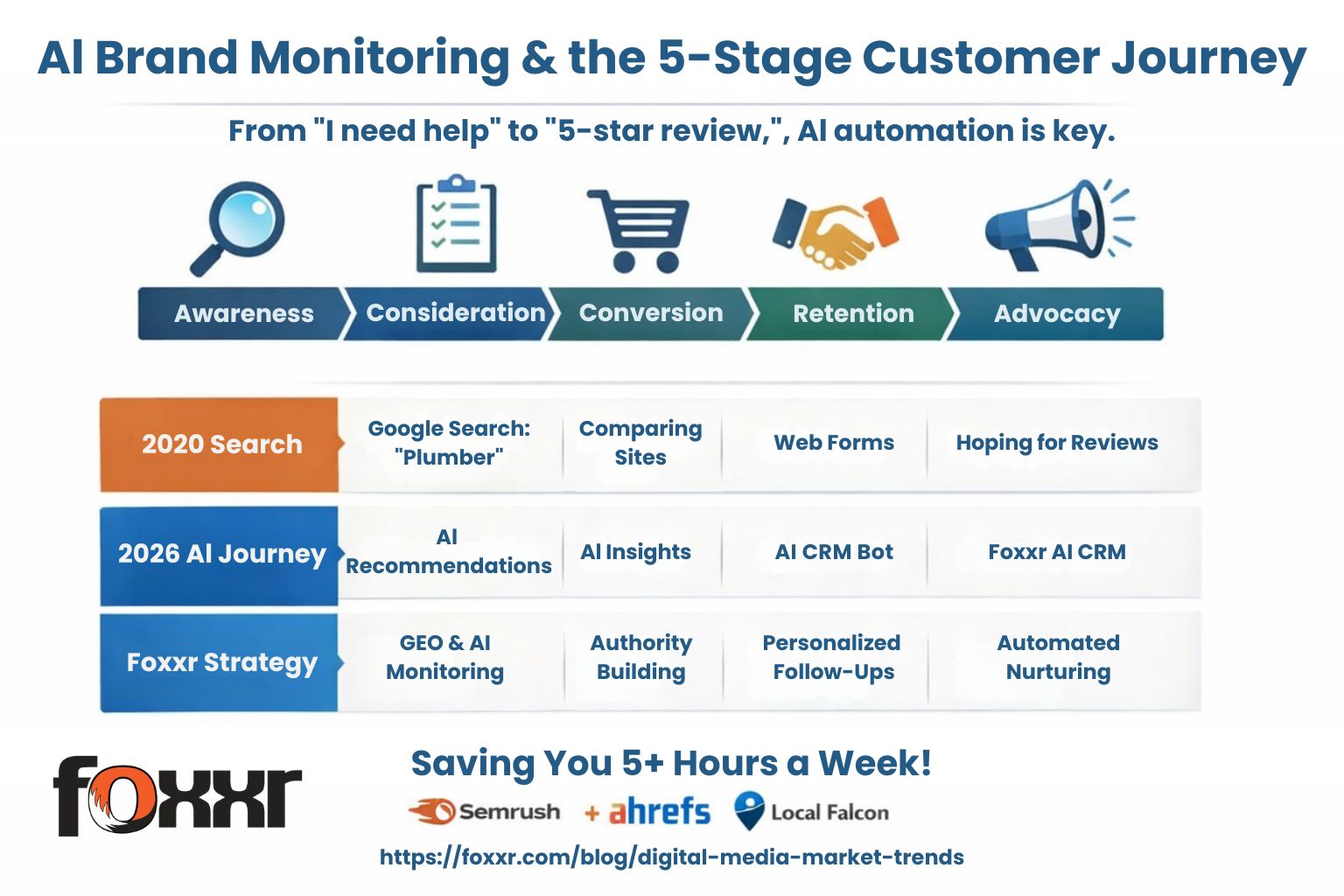 Infographic showing the 5-stage customer journey with ai brand monitoring, highlighting the transition from traditional search to ai-powered recommendations and foxxr strategies for each stage.