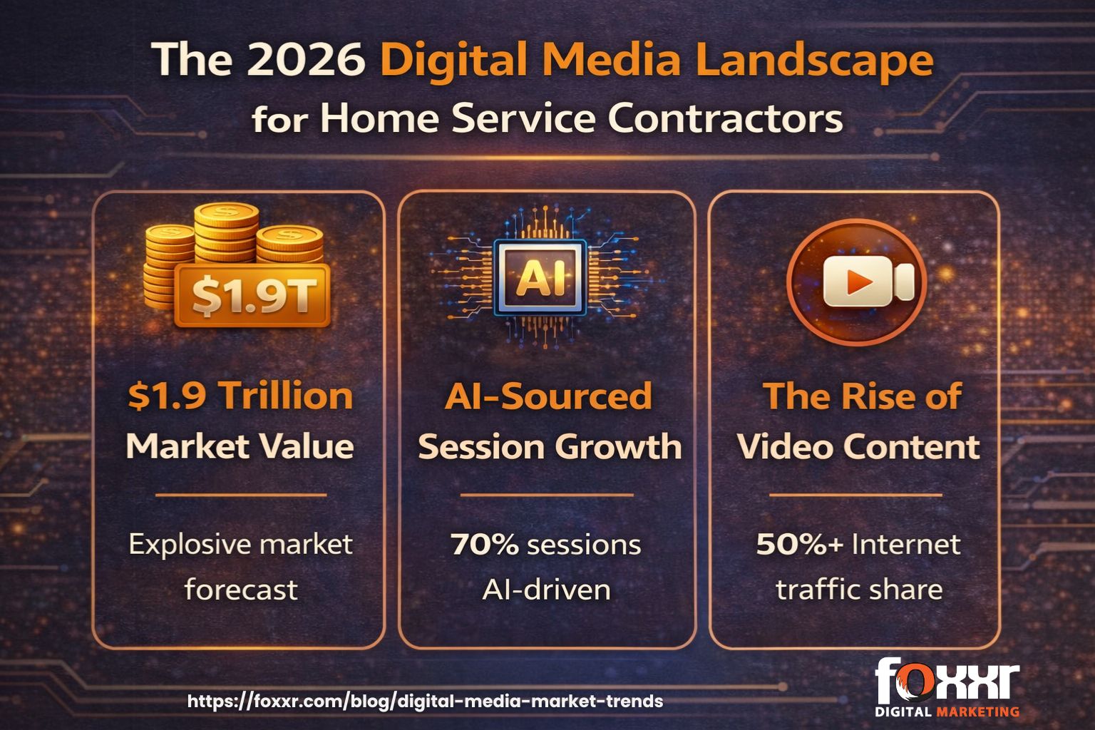 Infographic showing the 2026 digital media landscape: $1. 9 trillion market value, 70% of sessions ai-driven, and the rise of video content with over 50% internet traffic share.